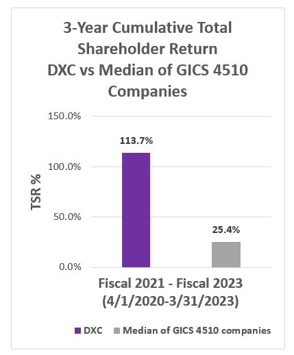 DXC vs GICS 4510_1.jpg