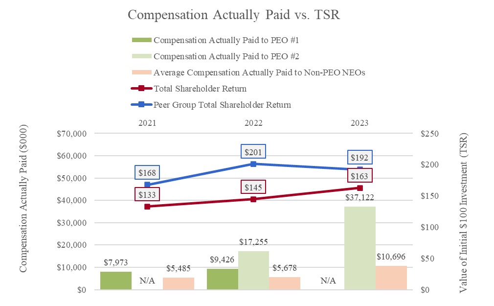FY23 Proxy Pay vs Performance Chart 1.jpg