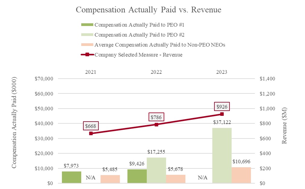 FY23 Proxy Pay vs Performance Chart 3.jpg