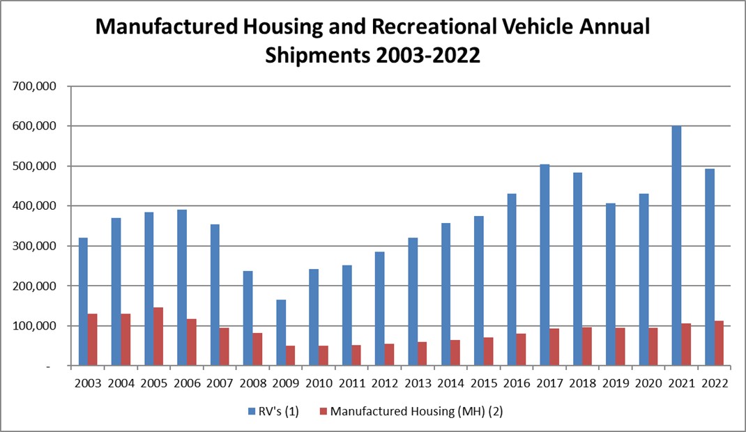 MH & RV Shipments Bar Graph.jpg