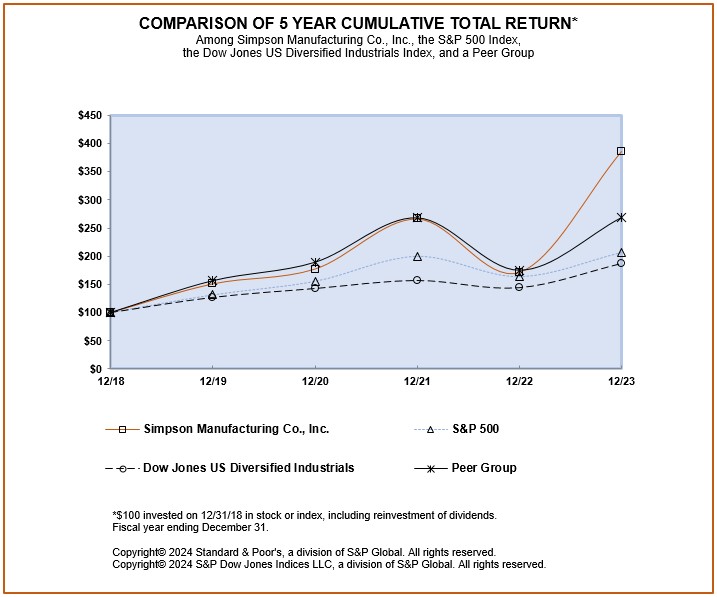 SSD Performance Stock Performance Graph and Peer Co.jpg