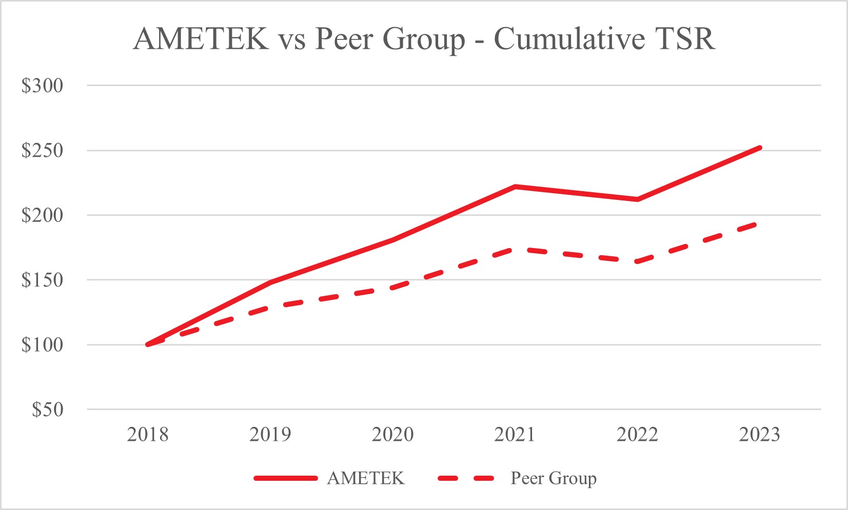 Table 2. AMETEK vs Peer Group Cumulative TSR 2-10-2024 1448.jpg