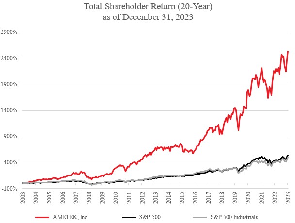 total shareholder return - 20 years 2024v2.jpg