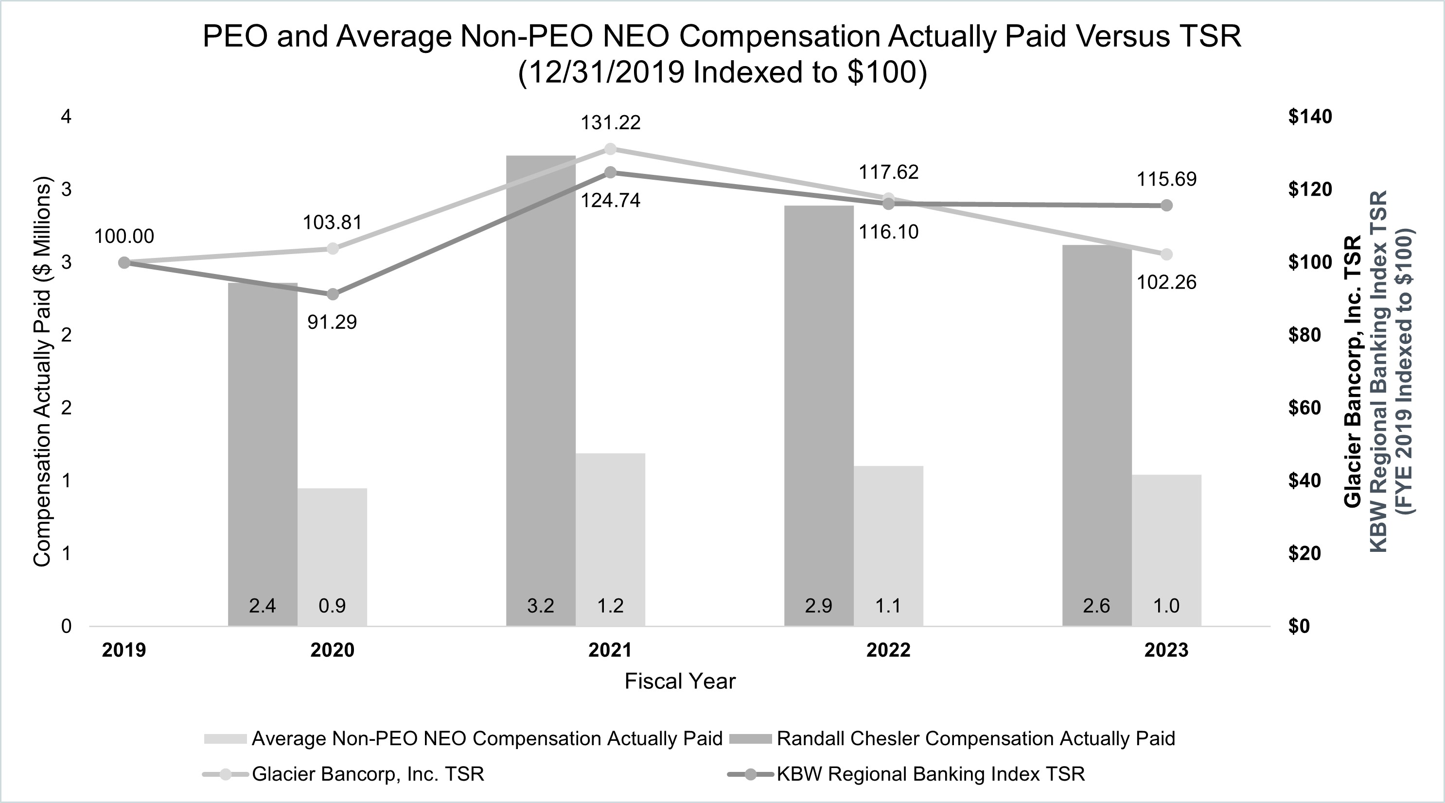 PEO and Average Non-PEO NEO Compensation paid vs TSR bw.jpg