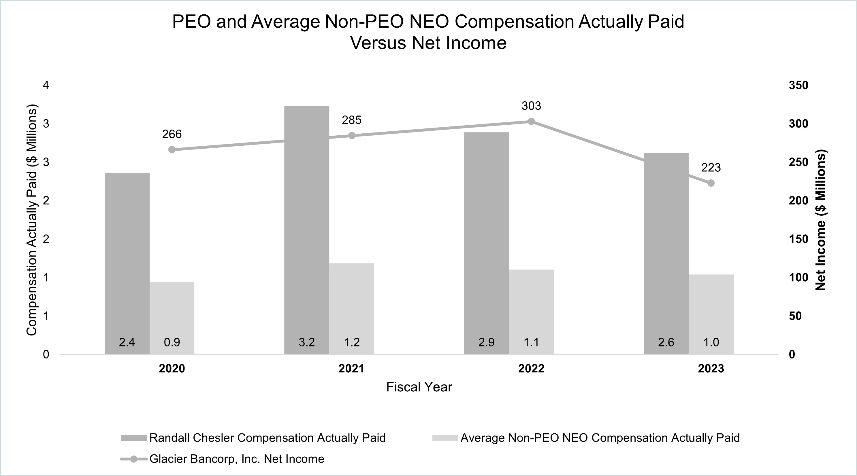 PEO and Average Non-PEO NEO Compensation Actually Paid vs Net Income bw.jpg