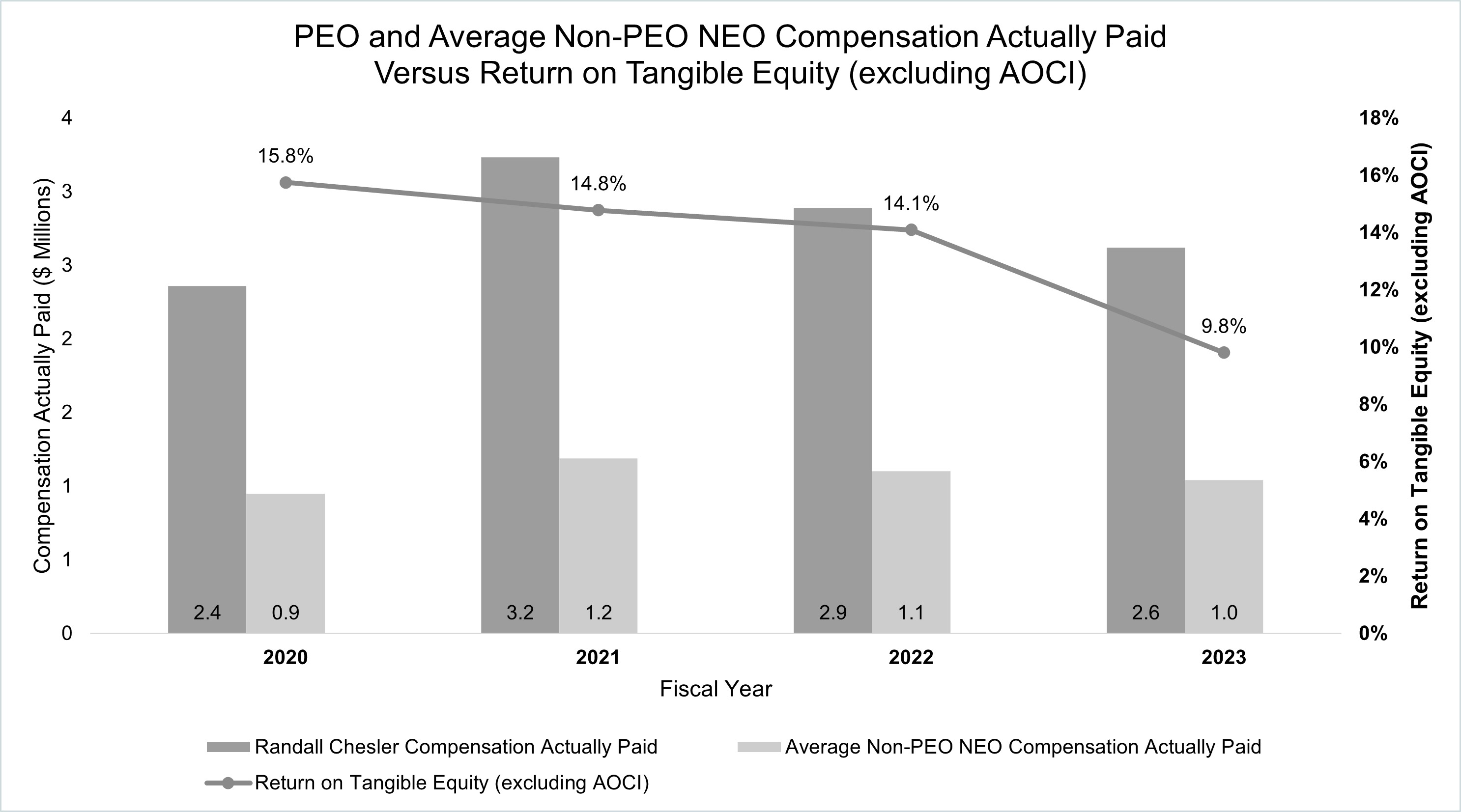 PEO and Average Non-PEO NEO Compensation paid vs ROTE bw.jpg