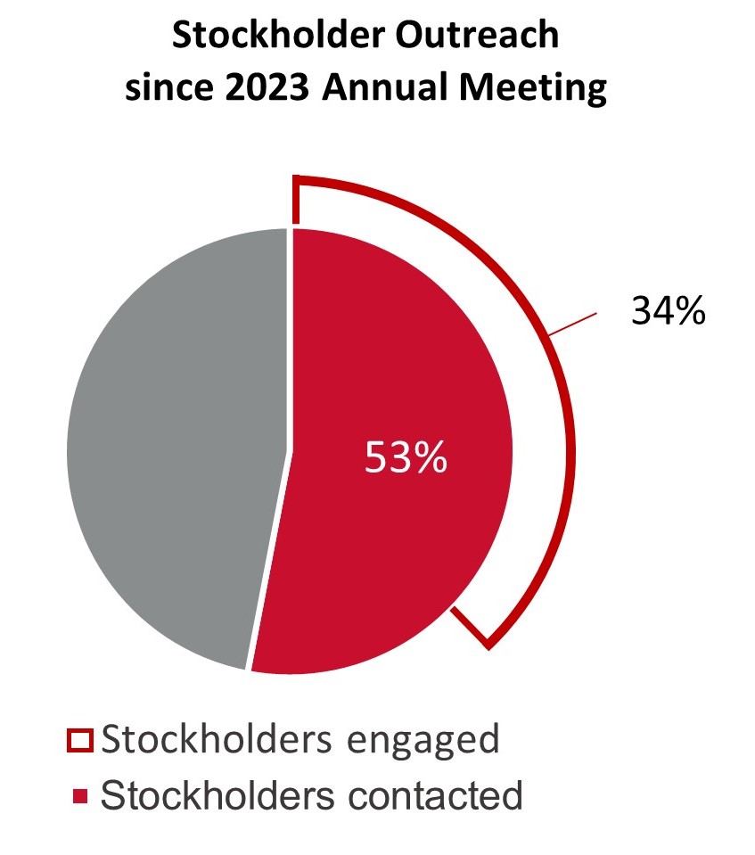 2024 Proxy - IR pie chart - stockholder engagement.jpg
