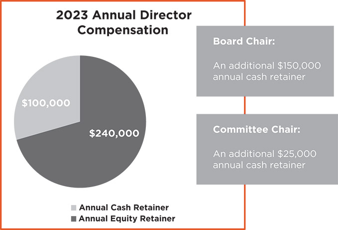 [MISSING IMAGE: tm2135952d2-pc_directorpn.jpg]