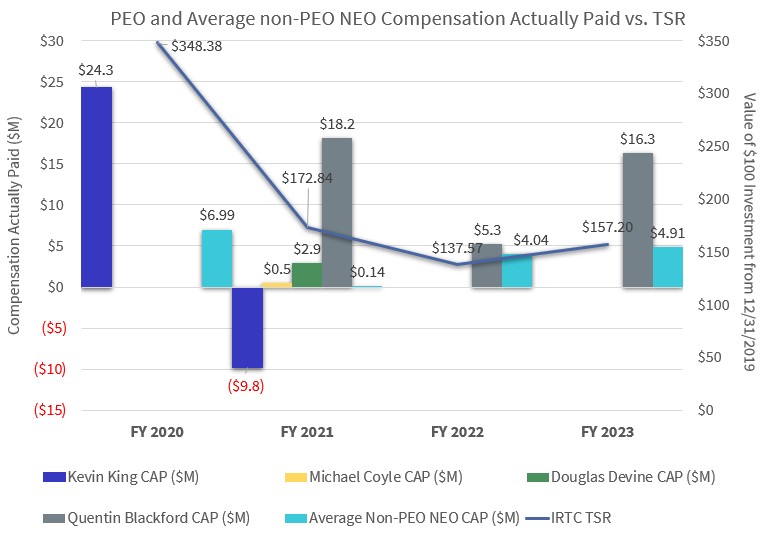 PEO and Average non-PEO NEO Compensation Actually Paid vs. TSR.jpg