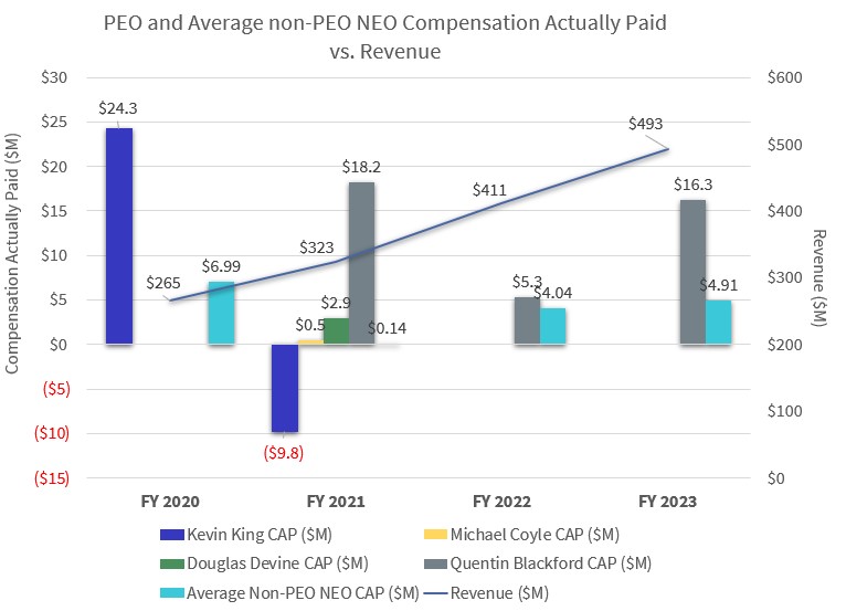 PEO and Average non-PEO NEO Compensation Actually Paid vs revenue.jpg