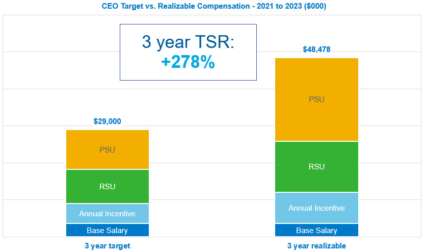 CEOTargetVRealizable_021324.jpg