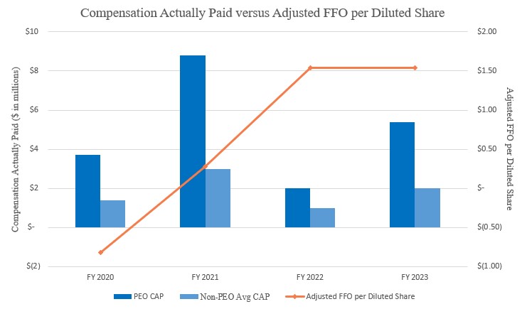 Article 4.13.02 - CAP versus AFFO per Diluted Share.jpg