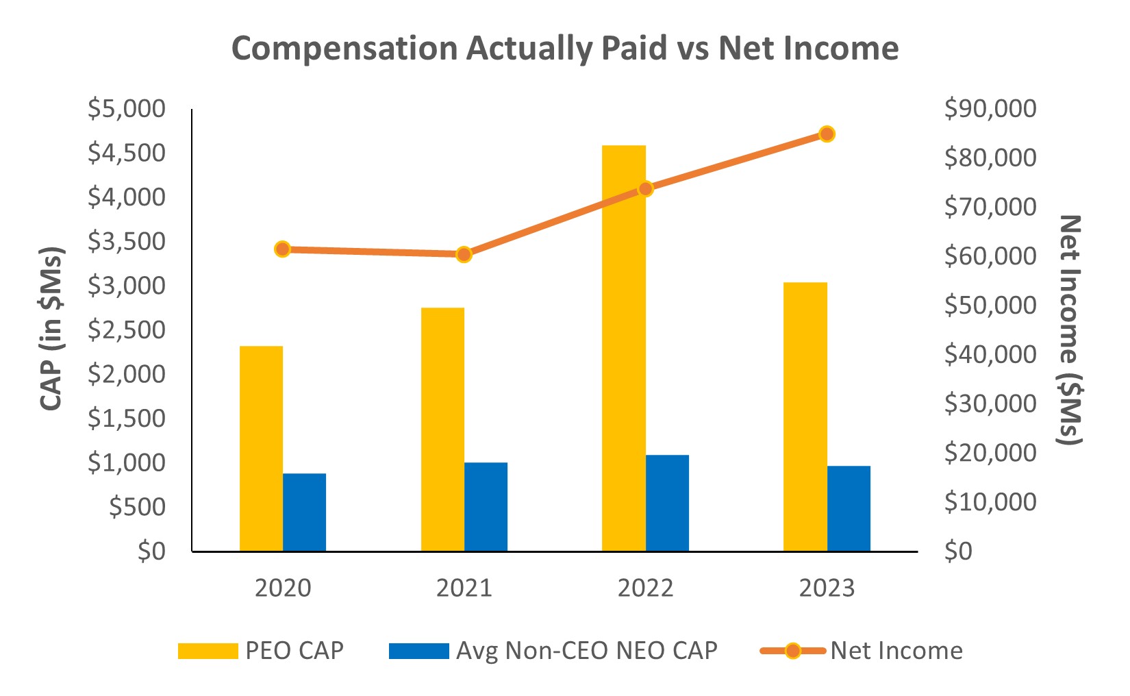 Compensation Actually Paid vs Net Income 3.29.2024.jpg