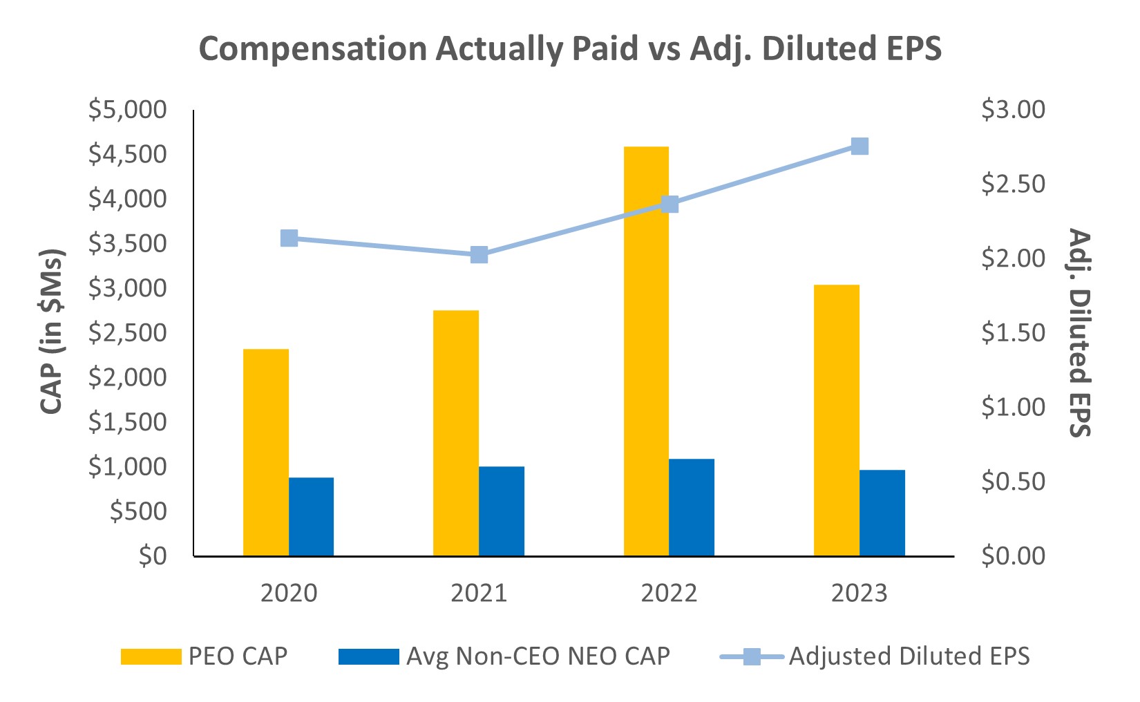 Compensation Actually Paid vs Adj Diluted EPS 3.29.2024.jpg