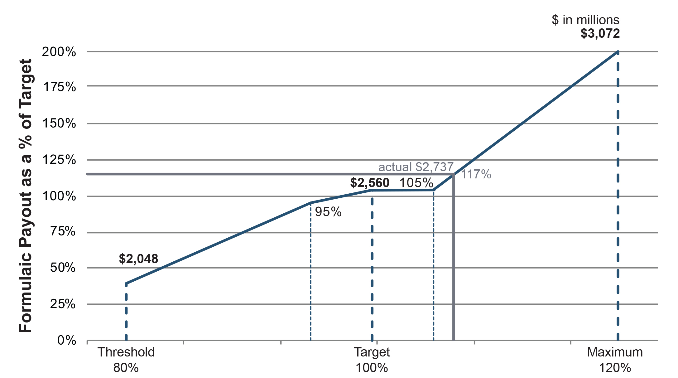 24-EN-2276501 Proxy Statement_24 chart-AIP_Comp Core Earnings_FINAL.jpg