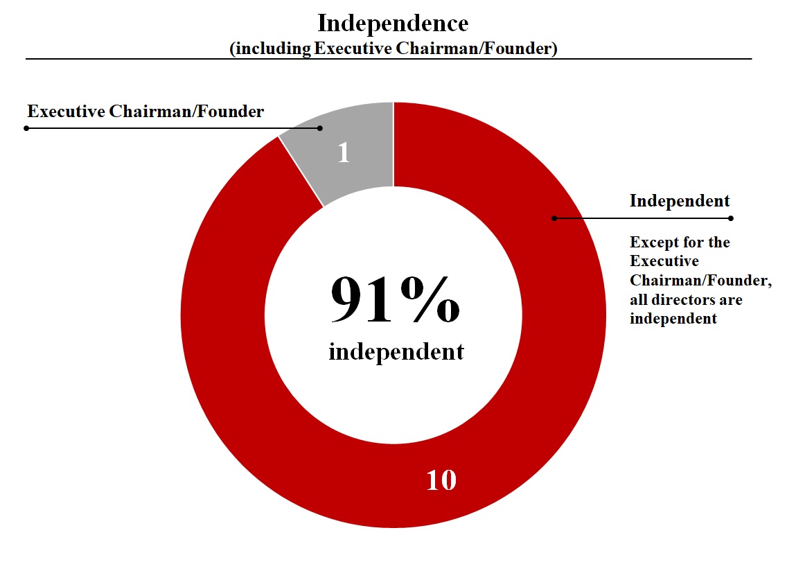 Independence Chart.jpg