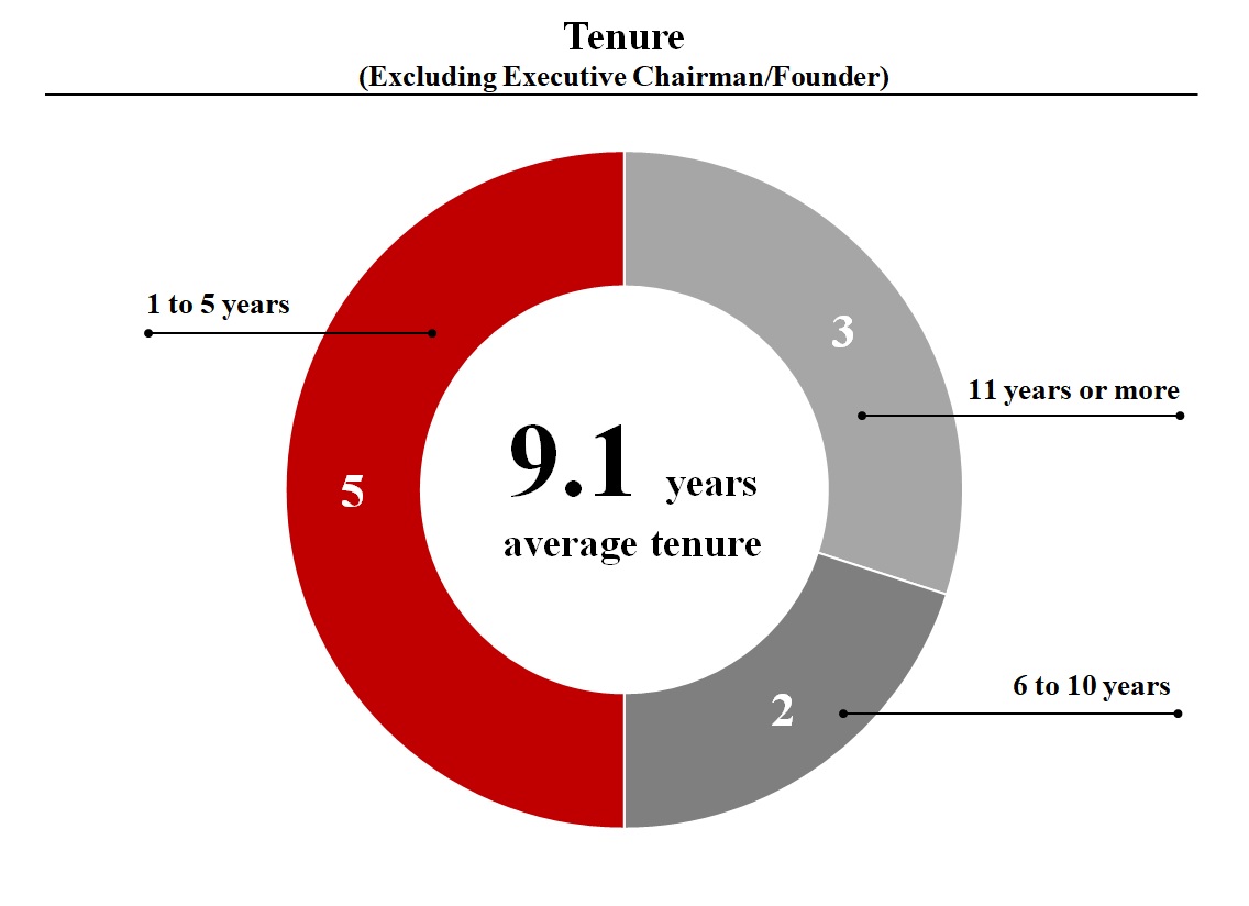 Tenure Chart.jpg