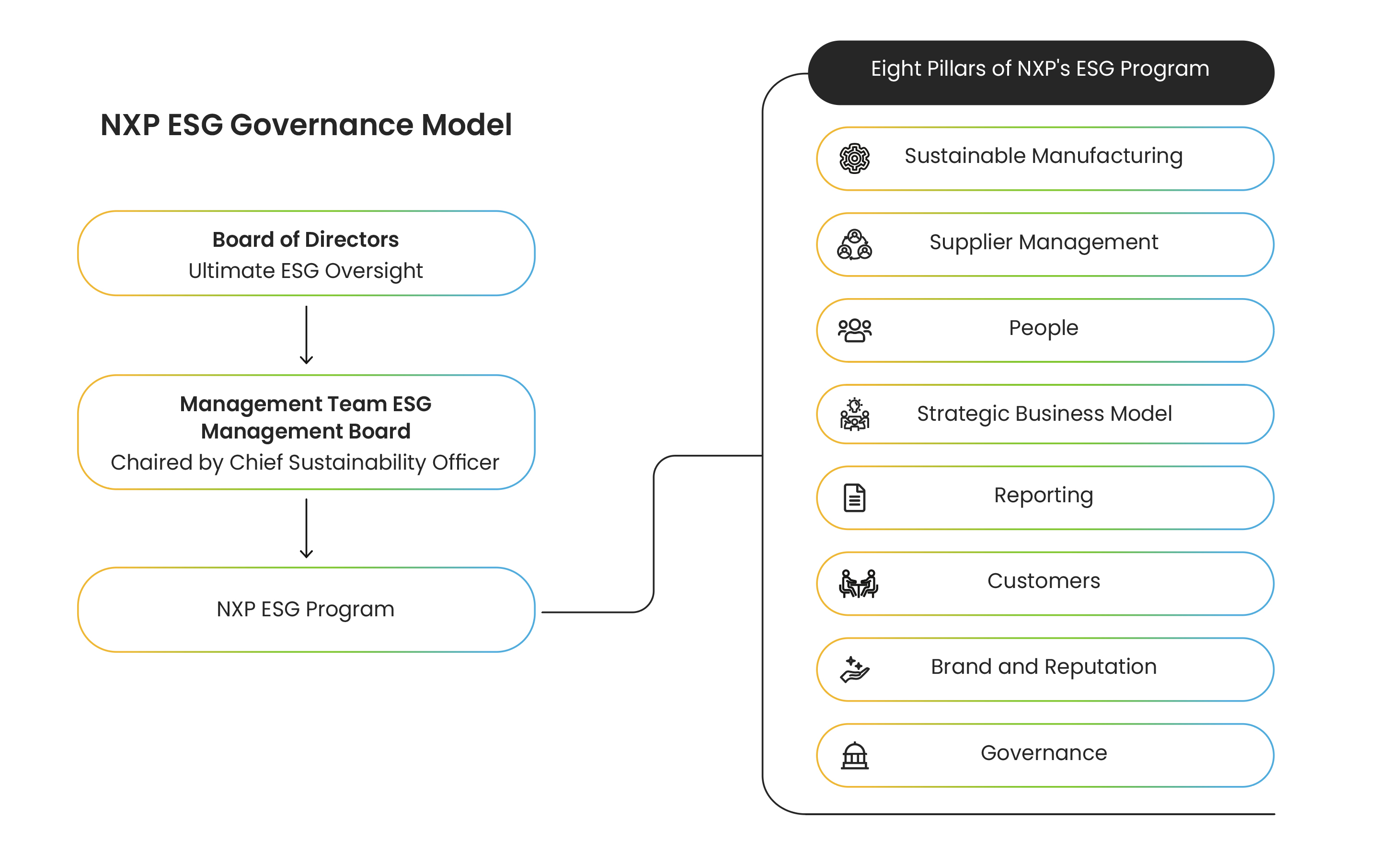 NXP ESG Governance Model.jpg