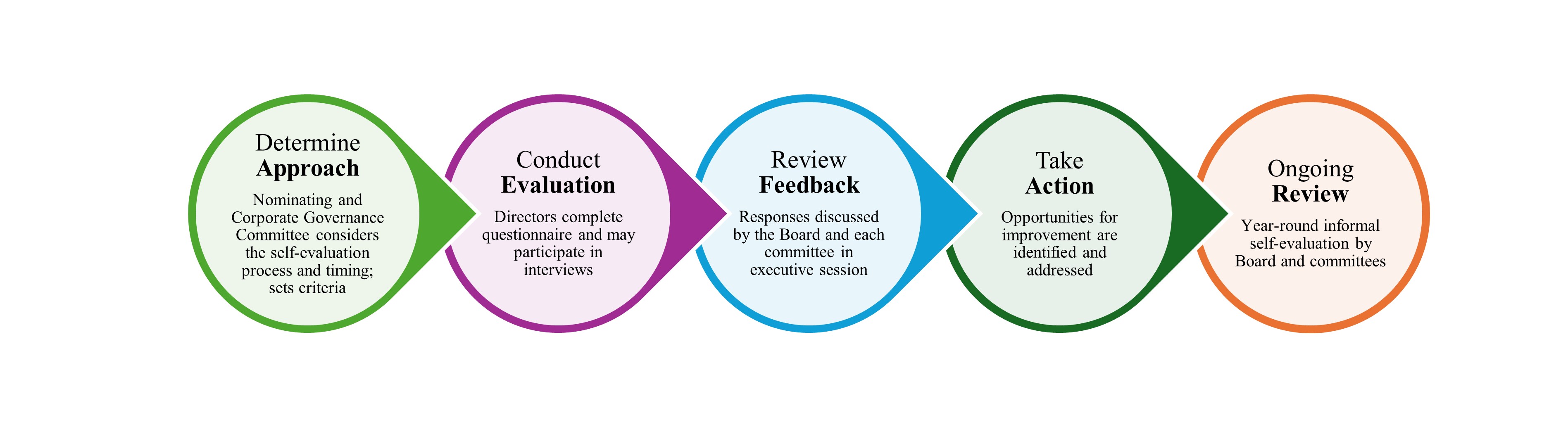 Board evaluation Graphic.jpg