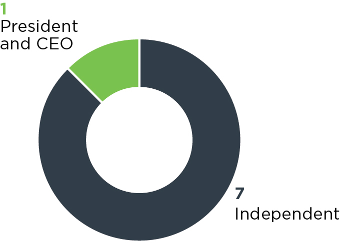 piechart_Independent.jpg