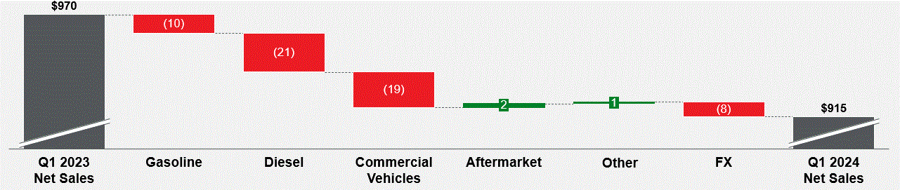 Revenue bridge Q1 2024.gif