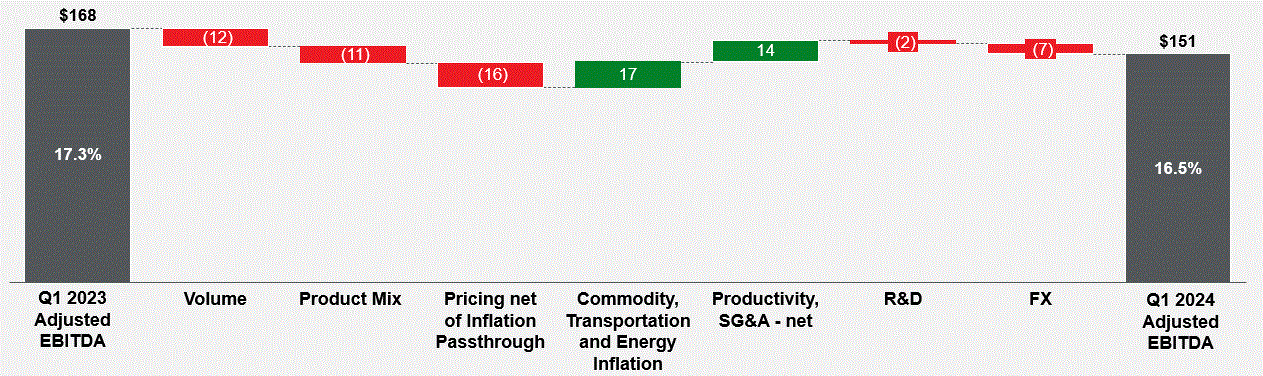 Adjusted EBITDA walk Q1 2024 (002).gif