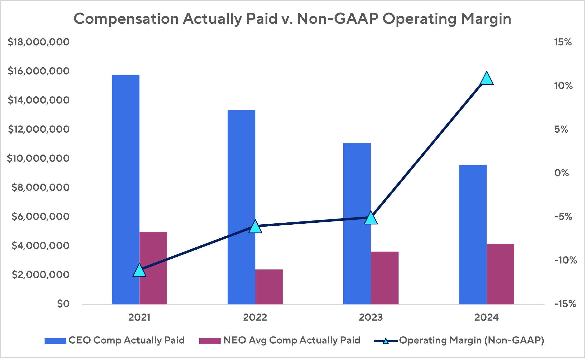 Comp Paid v. Non-GAAP Operating Margin.jpg