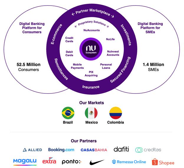 Nubank nets $650 million credit line for Mexico, Colombia expansion